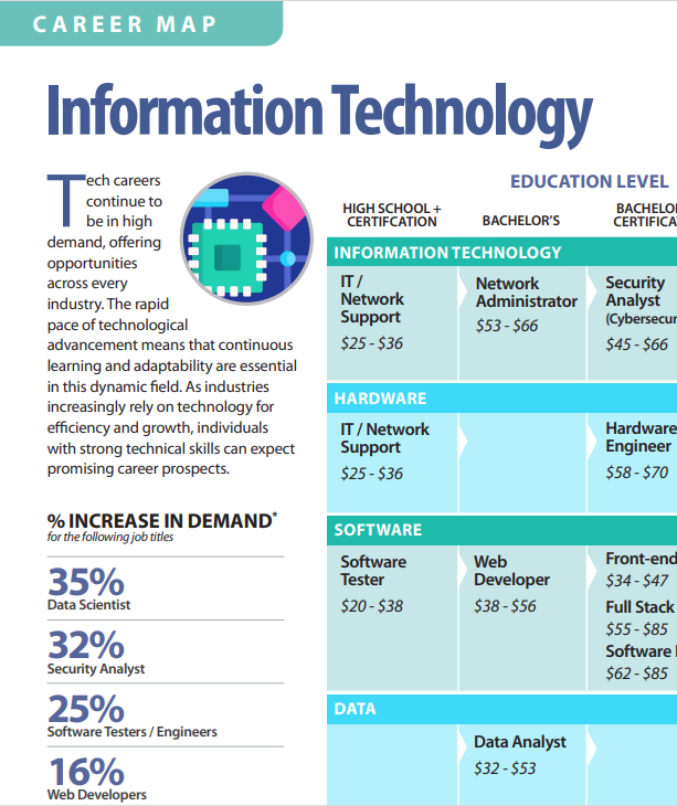 Career map for Information Technology